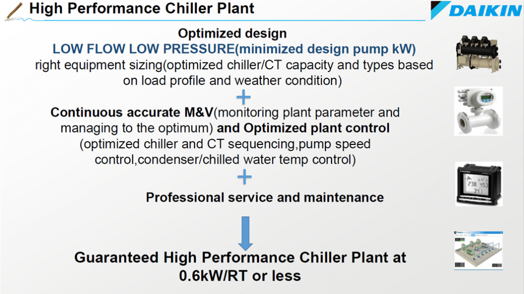 High Performance Chiller Plant