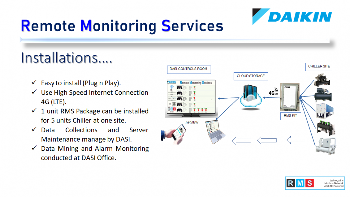 Remote Monitoring Services – Daikin Applied Solutions Indonesia